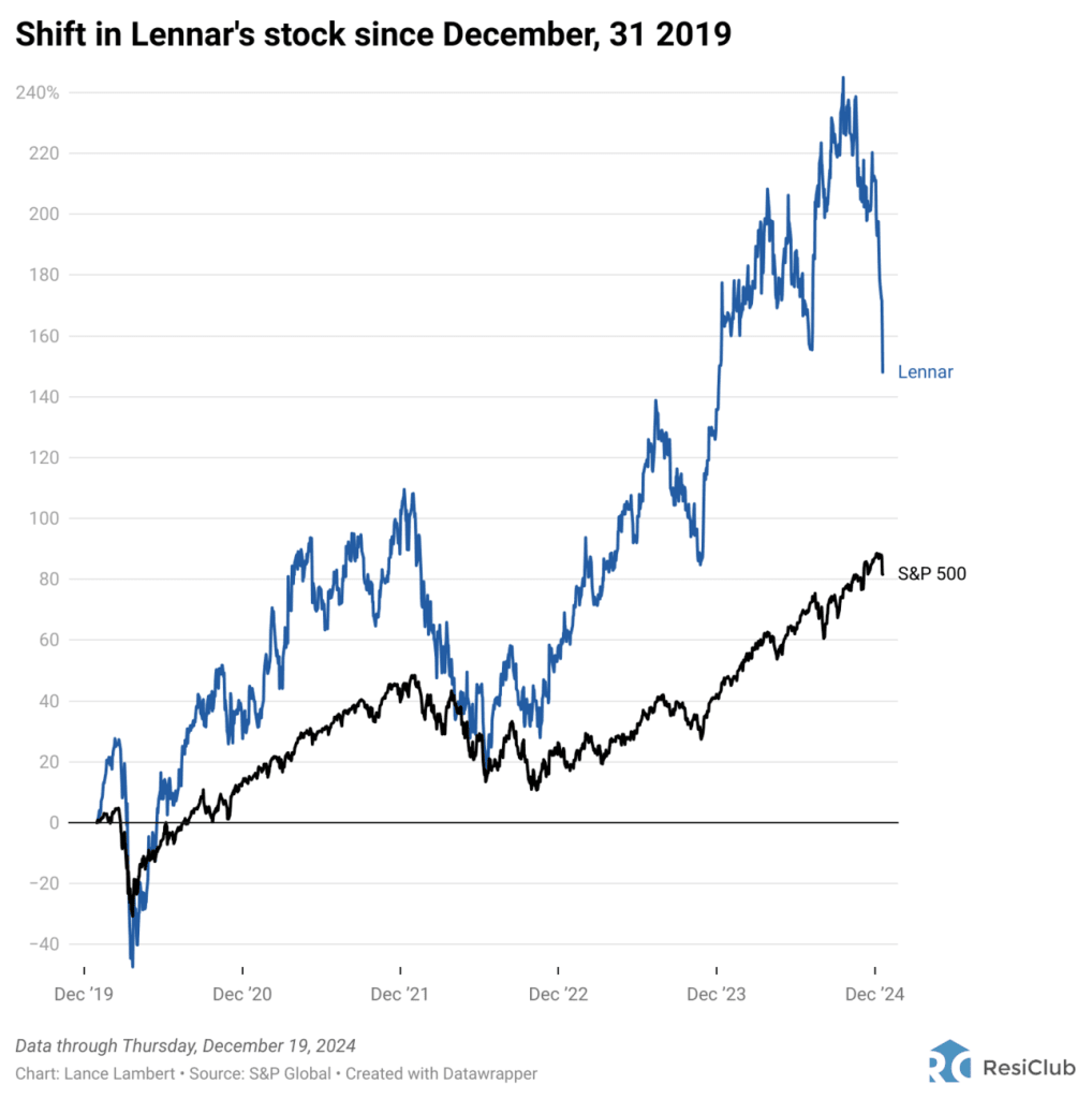 Homebuilder stocks are trying to tell us something about the 2025 housing market | DeviceDaily.com