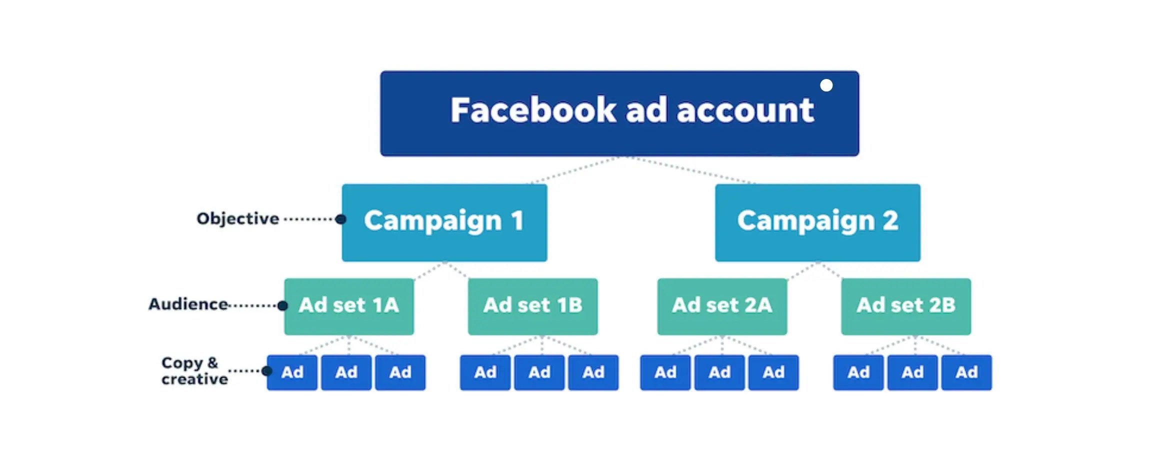 How Do I Advertise on Facebook? | DeviceDaily.com