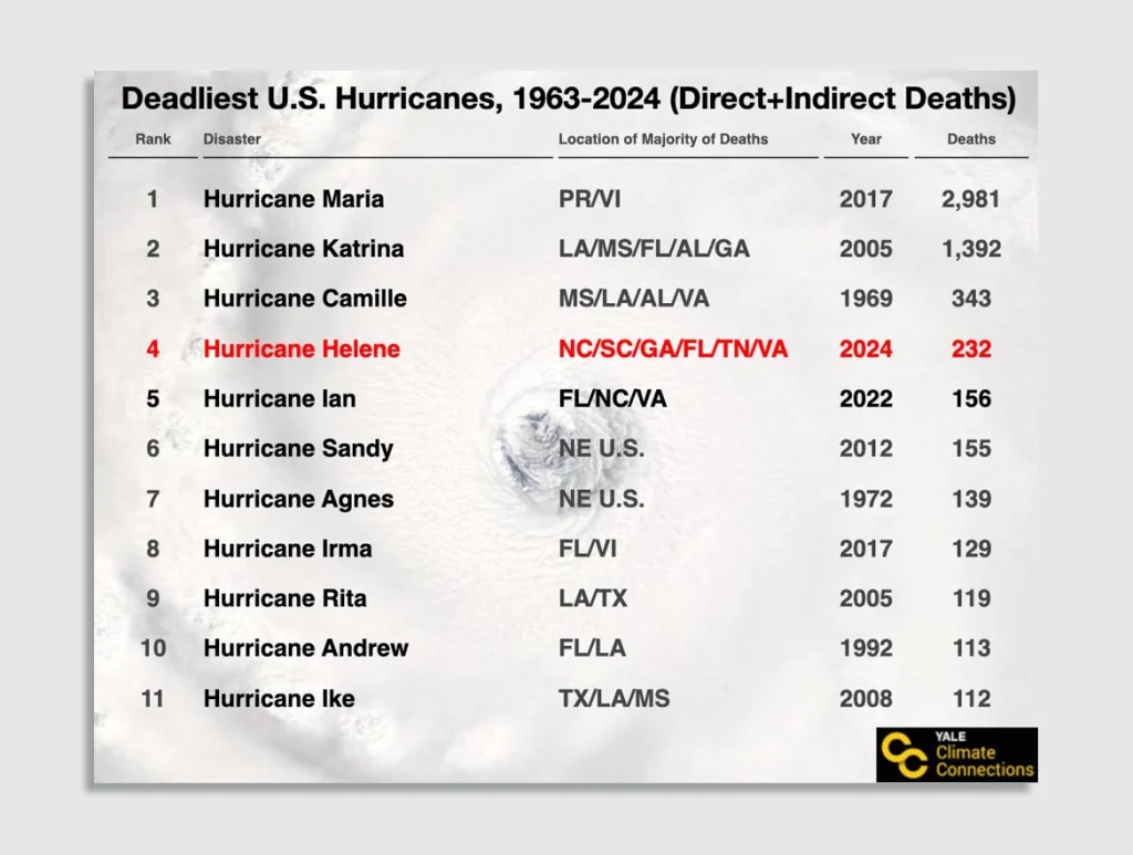 The deadly 2024 Atlantic hurricane season as seen in 6 visuals | DeviceDaily.com