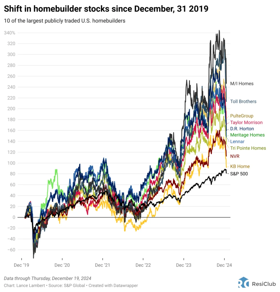 Homebuilder stocks are trying to tell us something about the 2025 housing market | DeviceDaily.com