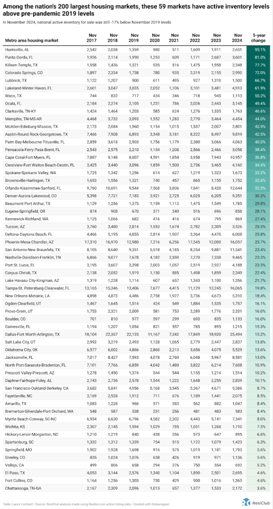 59 housing markets where inventory just signaled a power shift to buyers | DeviceDaily.com