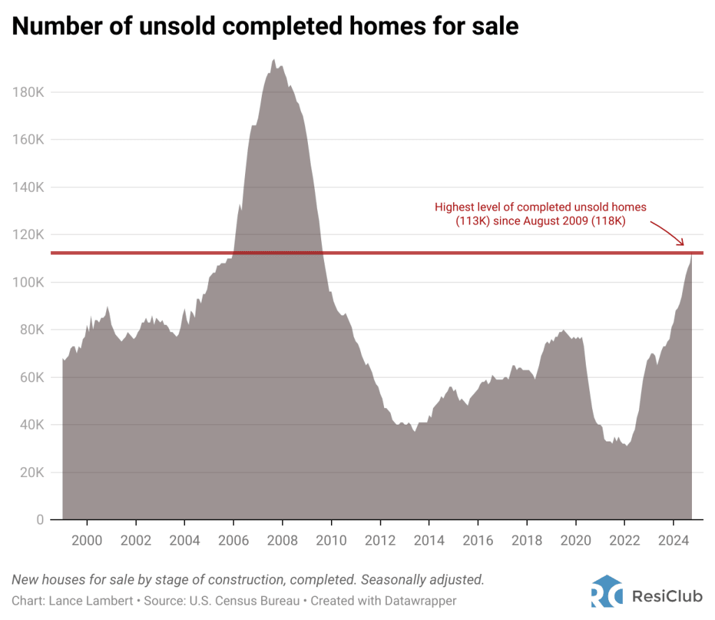 Builders are ‘a bit desperate’ to move Florida inventory, says housing market analyst  | DeviceDaily.com