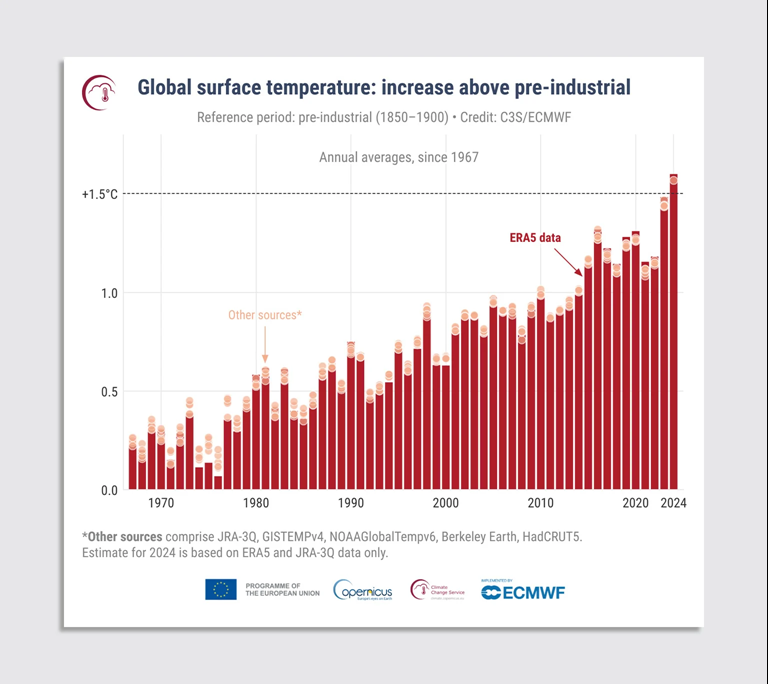 1.5 degrees of warming has always been a red line for climate. We just passed it | DeviceDaily.com