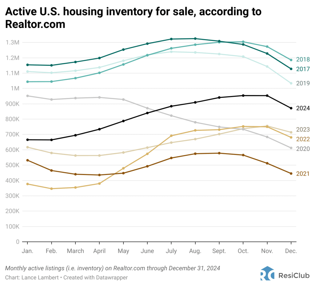 Housing market shift: 9 states where housing inventory is giving buyers more power | DeviceDaily.com