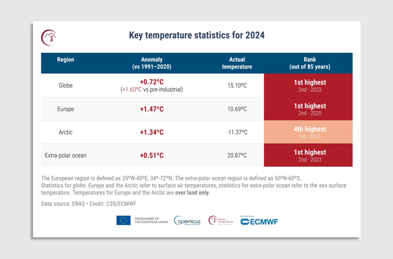 1.5 degrees of warming has always been a red line for climate. We just passed it | DeviceDaily.com