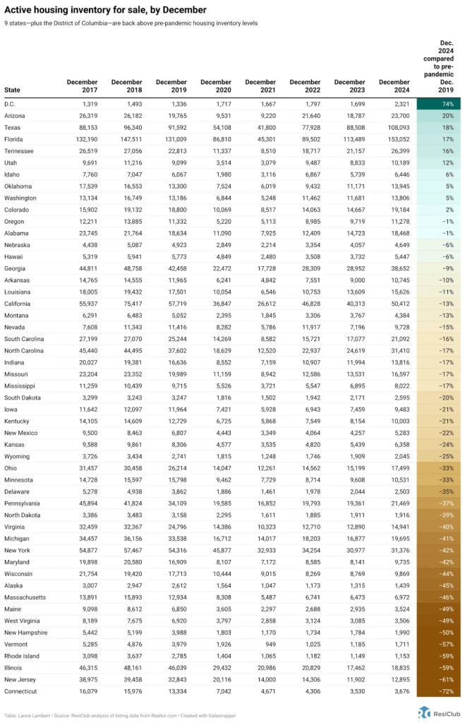 Housing market shift: 9 states where housing inventory is giving buyers more power | DeviceDaily.com