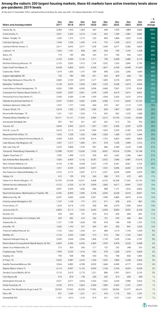 65 housing markets with an inventory surge that benefits homebuyers | DeviceDaily.com