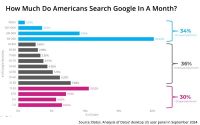 Google Serves Estimated 1.3B Daily Searches In U.S.